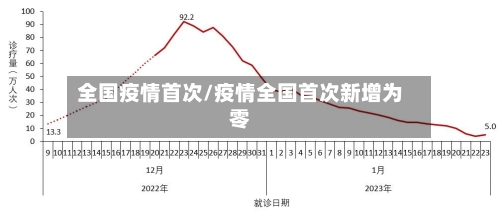 全国疫情首次/疫情全国首次新增为零-第1张图片