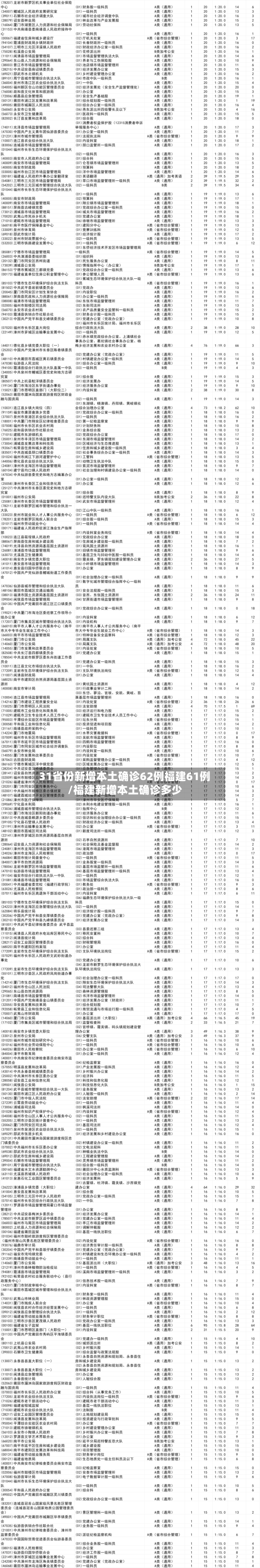 31省份新增本土确诊62例福建61例/福建新增本土确诊多少-第1张图片