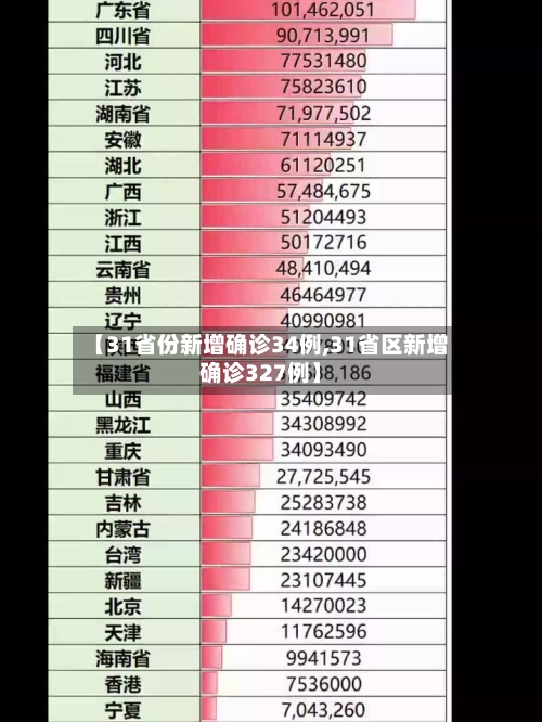 【31省份新增确诊34例,31省区新增确诊327例】-第2张图片