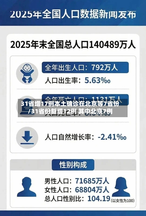 31省增17例本土确诊在北京等7省份/31省份新增12例 其中北京7例-第1张图片