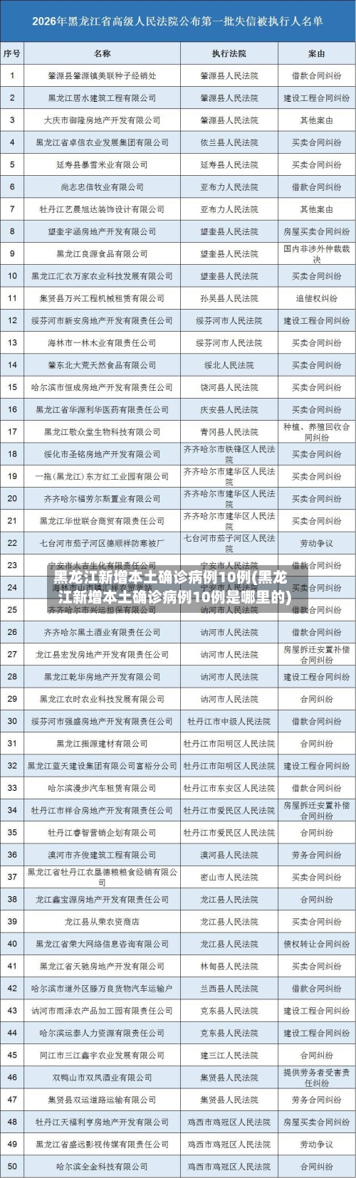 黑龙江新增本土确诊病例10例(黑龙江新增本土确诊病例10例是哪里的)-第1张图片