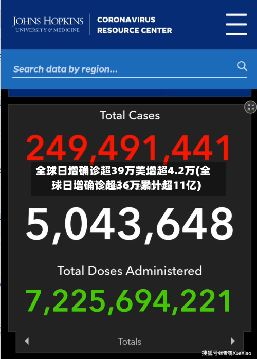 全球日增确诊超39万美增超4.2万(全球日增确诊超36万累计超11亿)-第2张图片