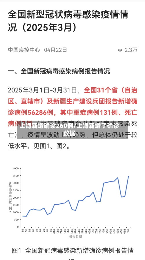 上海新增确诊260例/上海新增了确诊数据-第1张图片