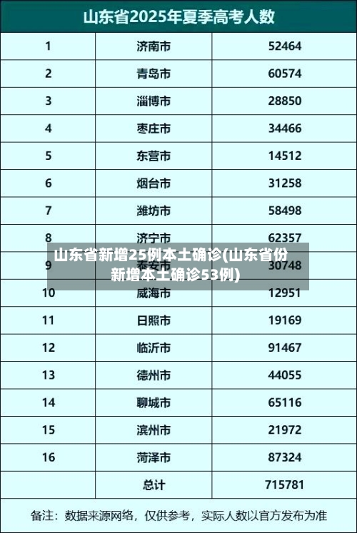 山东省新增25例本土确诊(山东省份新增本土确诊53例)-第1张图片