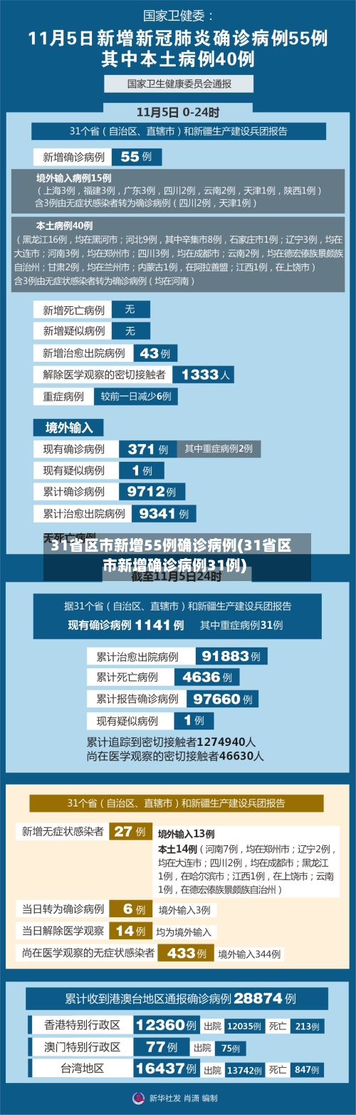 31省区市新增55例确诊病例(31省区市新增确诊病例31例)-第2张图片