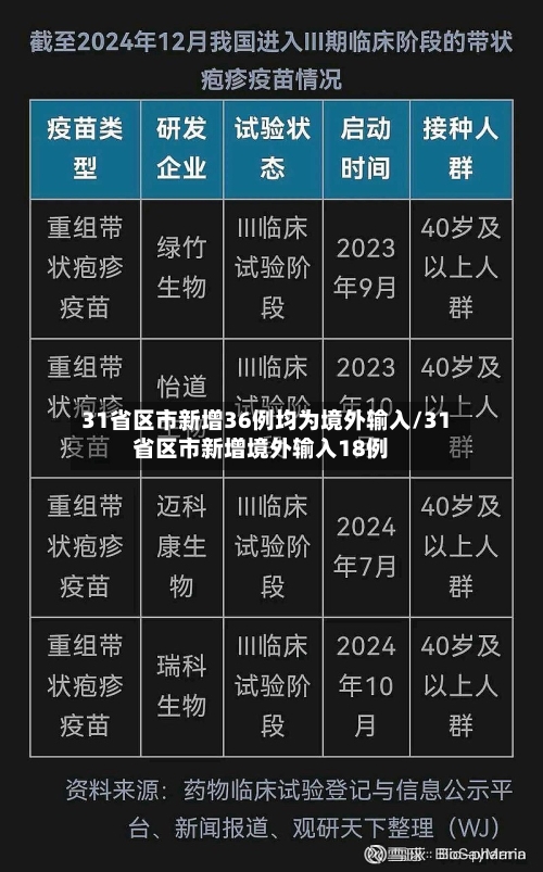 31省区市新增36例均为境外输入/31省区市新增境外输入18例-第1张图片