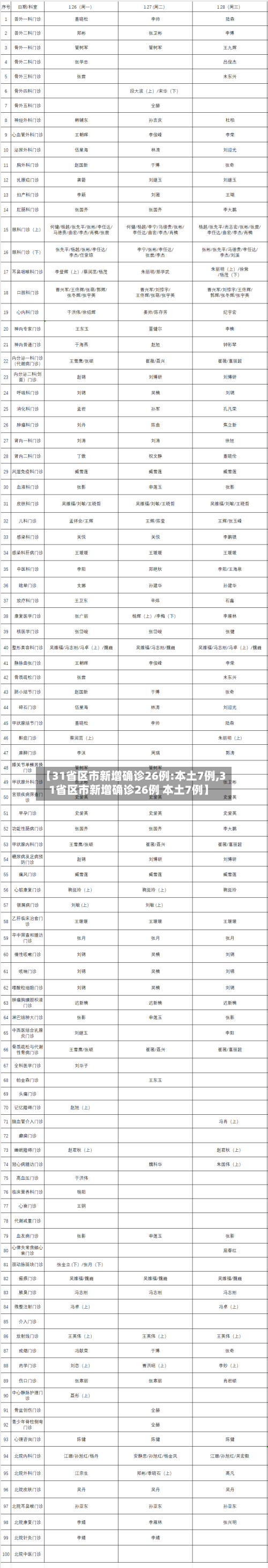【31省区市新增确诊26例:本土7例,31省区市新增确诊26例 本土7例】-第2张图片