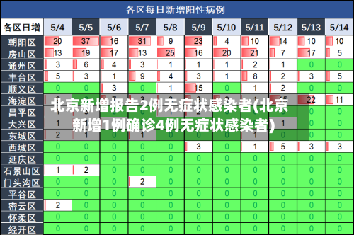 北京新增报告2例无症状感染者(北京新增1例确诊4例无症状感染者)-第3张图片