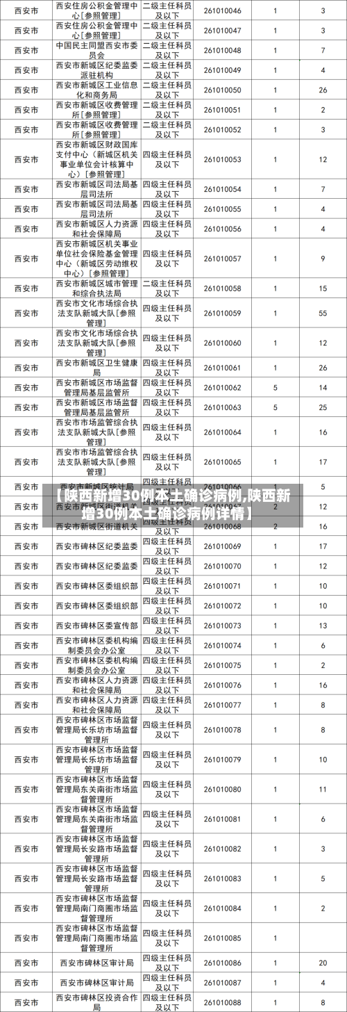 【陕西新增30例本土确诊病例,陕西新增30例本土确诊病例详情】-第3张图片