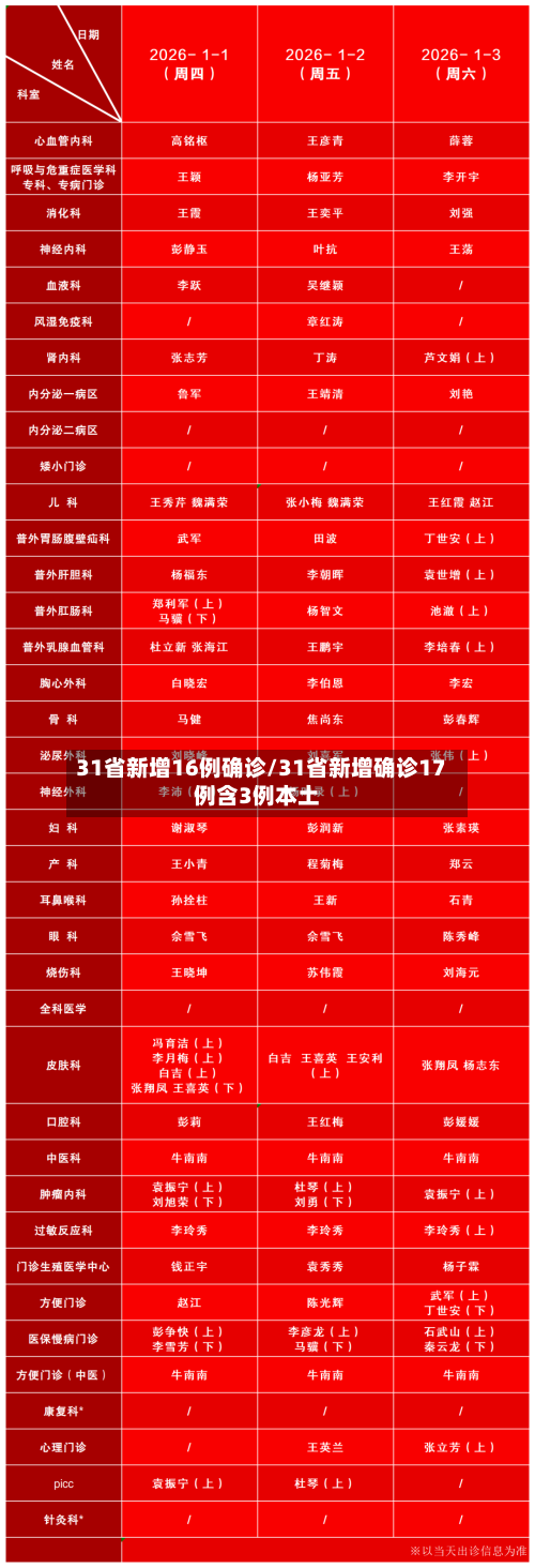 31省新增16例确诊/31省新增确诊17例含3例本土-第3张图片