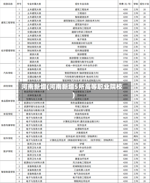河南新增(河南新增5所高等职业院校)-第2张图片