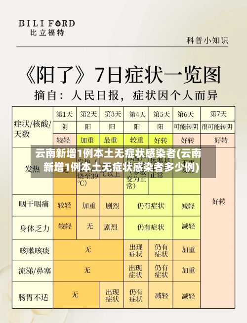 云南新增1例本土无症状感染者(云南新增1例本土无症状感染者多少例)-第2张图片