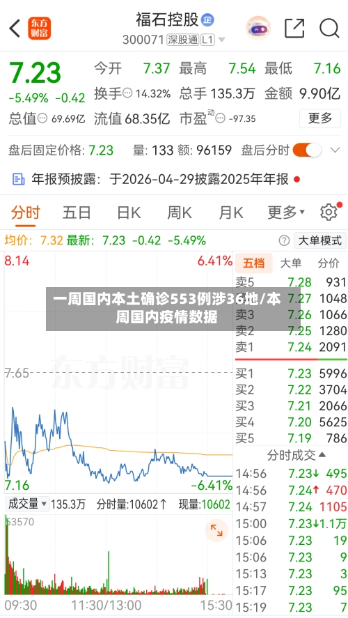一周国内本土确诊553例涉36地/本周国内疫情数据-第1张图片