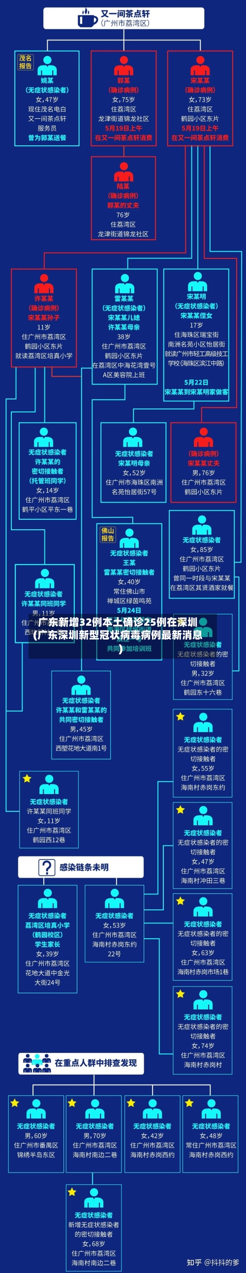 广东新增32例本土确诊25例在深圳(广东深圳新型冠状病毒病例最新消息)-第1张图片